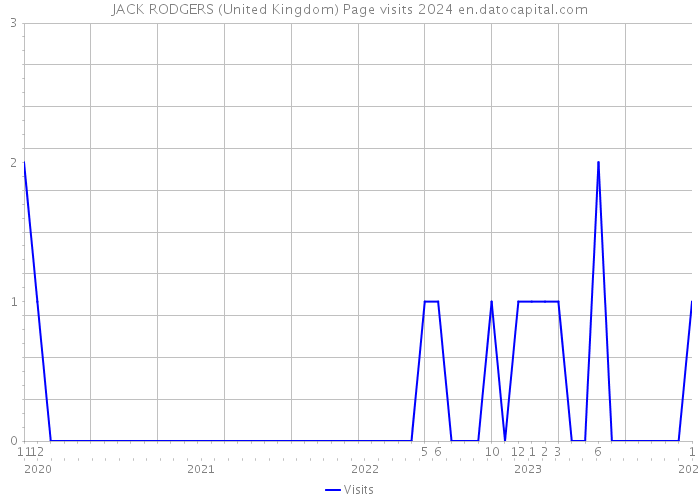JACK RODGERS (United Kingdom) Page visits 2024 