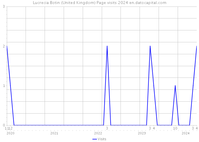 Lucrecia Botin (United Kingdom) Page visits 2024 