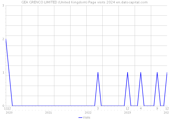 GEA GRENCO LIMITED (United Kingdom) Page visits 2024 