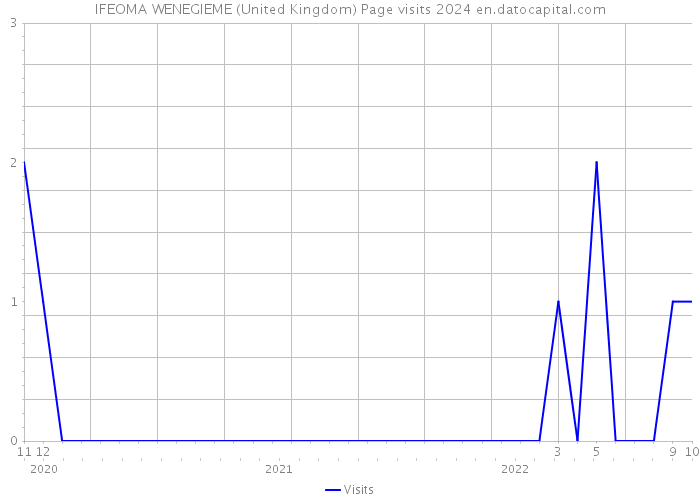 IFEOMA WENEGIEME (United Kingdom) Page visits 2024 