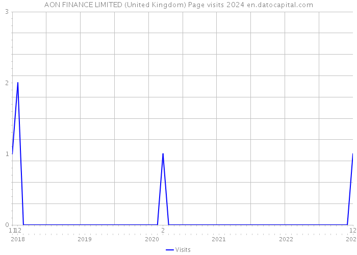 AON FINANCE LIMITED (United Kingdom) Page visits 2024 