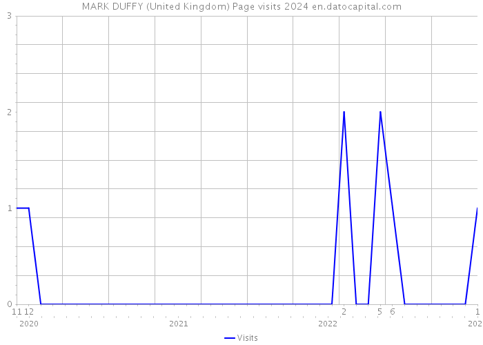 MARK DUFFY (United Kingdom) Page visits 2024 