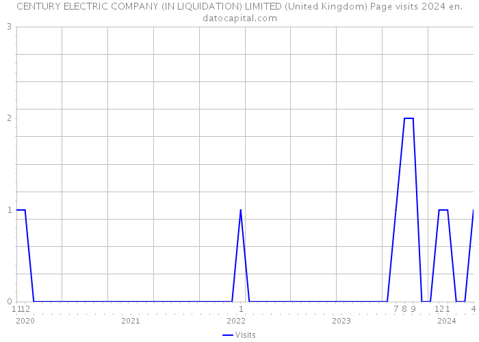 CENTURY ELECTRIC COMPANY (IN LIQUIDATION) LIMITED (United Kingdom) Page visits 2024 