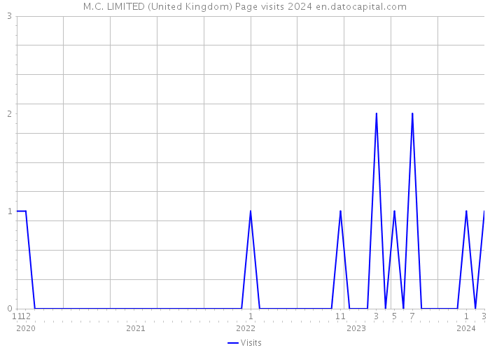 M.C. LIMITED (United Kingdom) Page visits 2024 