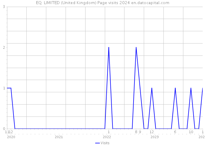 EQ LIMITED (United Kingdom) Page visits 2024 