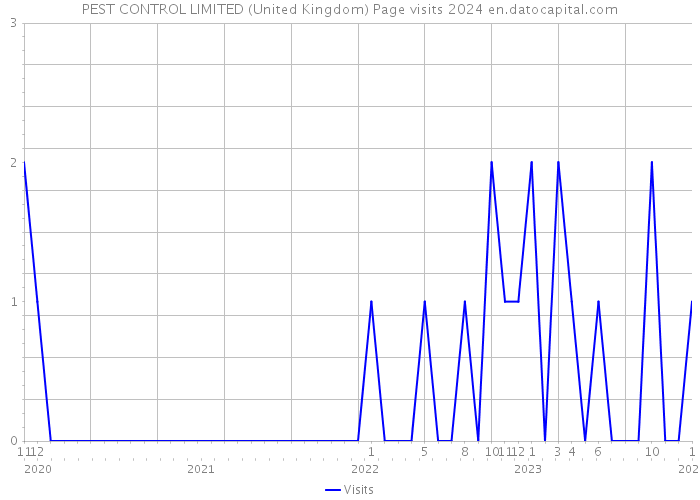PEST CONTROL LIMITED (United Kingdom) Page visits 2024 