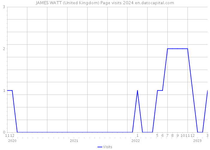 JAMES WATT (United Kingdom) Page visits 2024 