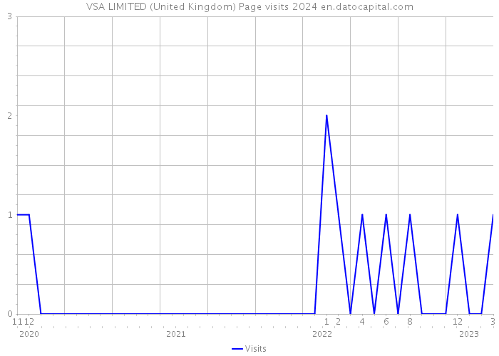 VSA LIMITED (United Kingdom) Page visits 2024 