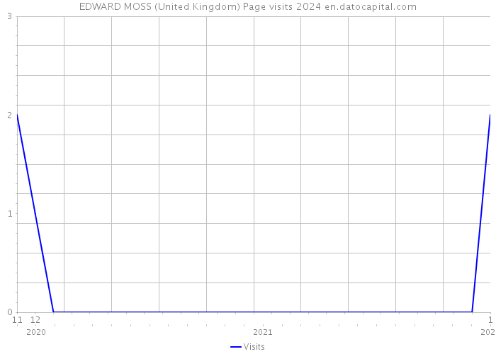 EDWARD MOSS (United Kingdom) Page visits 2024 