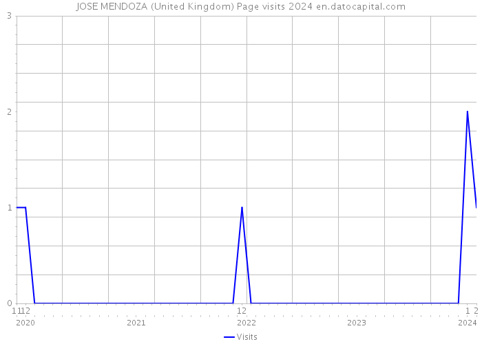 JOSE MENDOZA (United Kingdom) Page visits 2024 