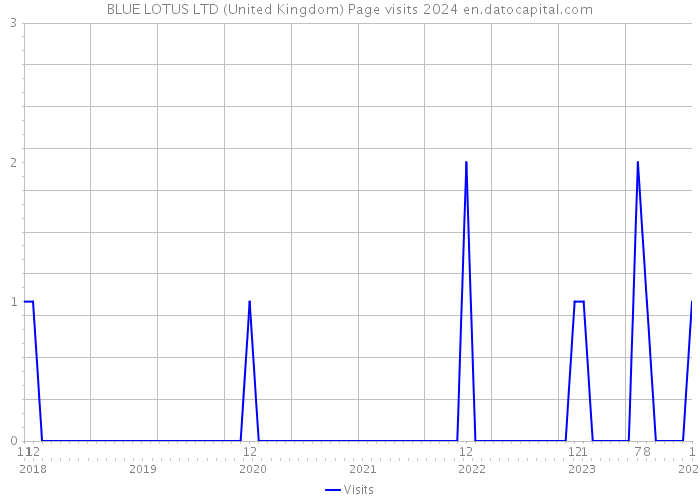BLUE LOTUS LTD (United Kingdom) Page visits 2024 