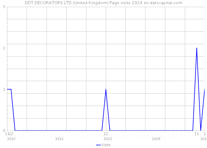 DDT DECORATORS LTD (United Kingdom) Page visits 2024 