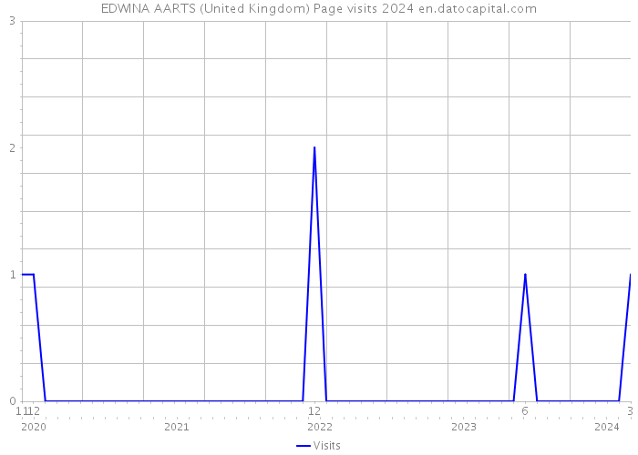 EDWINA AARTS (United Kingdom) Page visits 2024 