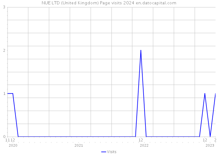 NUE LTD (United Kingdom) Page visits 2024 