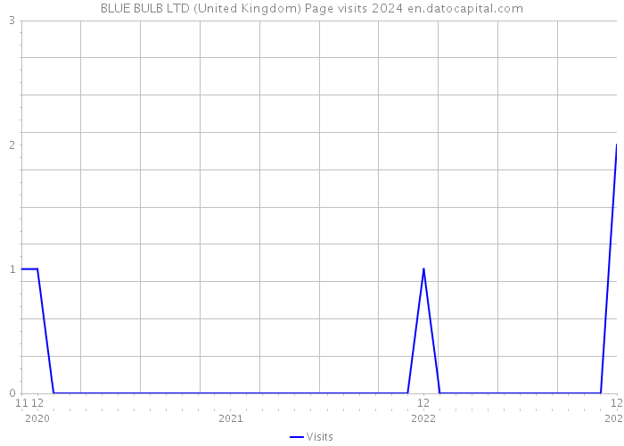 BLUE BULB LTD (United Kingdom) Page visits 2024 