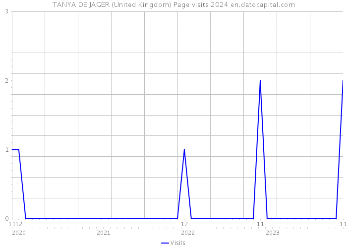TANYA DE JAGER (United Kingdom) Page visits 2024 