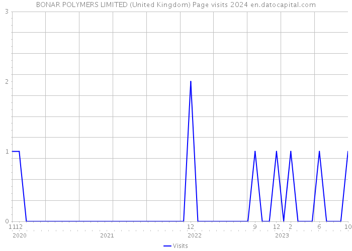 BONAR POLYMERS LIMITED (United Kingdom) Page visits 2024 