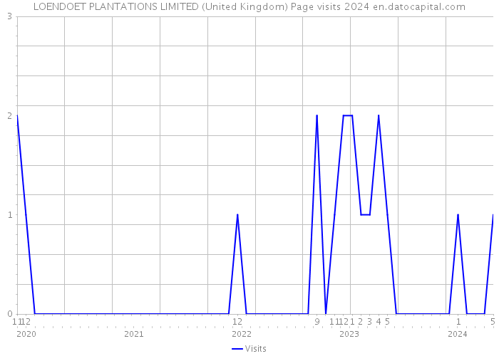 LOENDOET PLANTATIONS LIMITED (United Kingdom) Page visits 2024 
