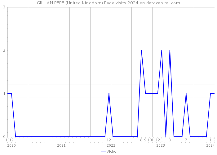 GILLIAN PEPE (United Kingdom) Page visits 2024 