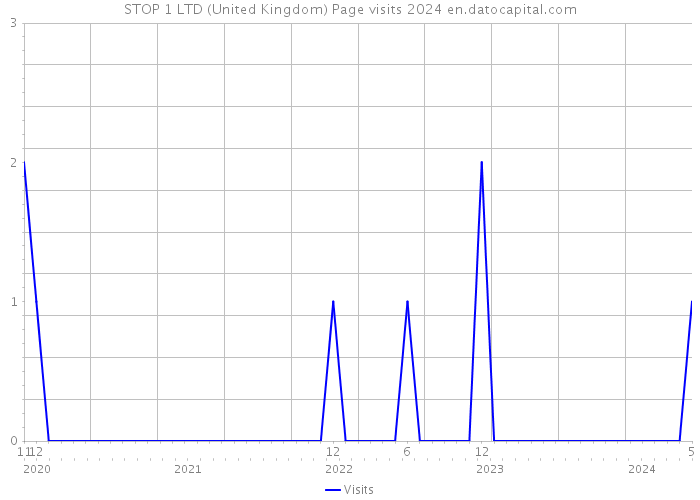 STOP 1 LTD (United Kingdom) Page visits 2024 
