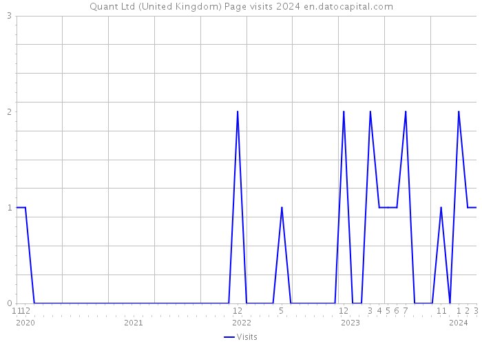 Quant Ltd (United Kingdom) Page visits 2024 