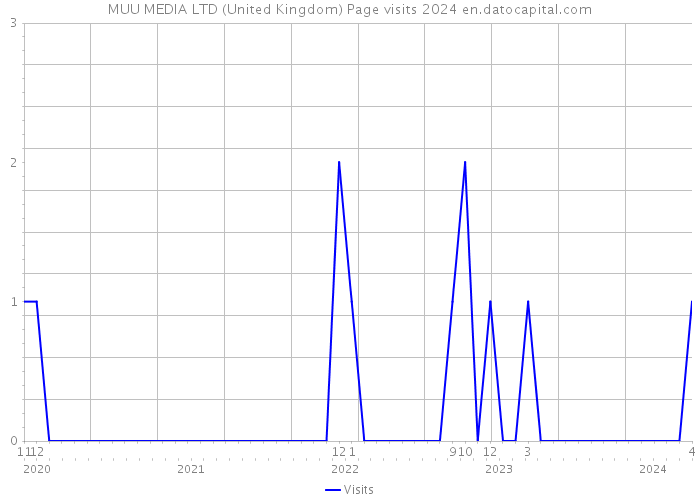 MUU MEDIA LTD (United Kingdom) Page visits 2024 