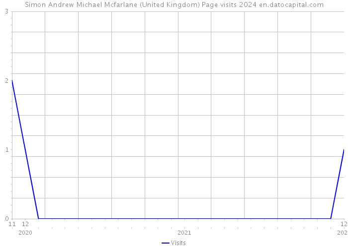Simon Andrew Michael Mcfarlane (United Kingdom) Page visits 2024 