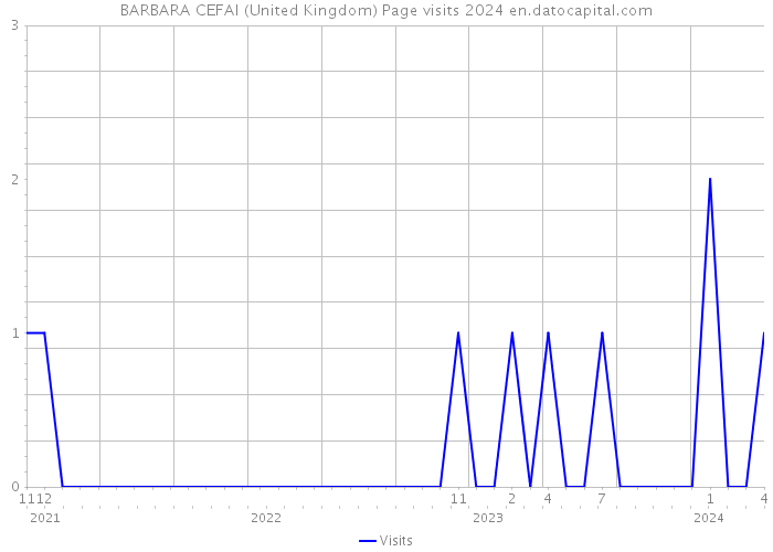 BARBARA CEFAI (United Kingdom) Page visits 2024 