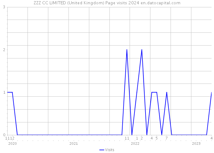 ZZZ CC LIMITED (United Kingdom) Page visits 2024 