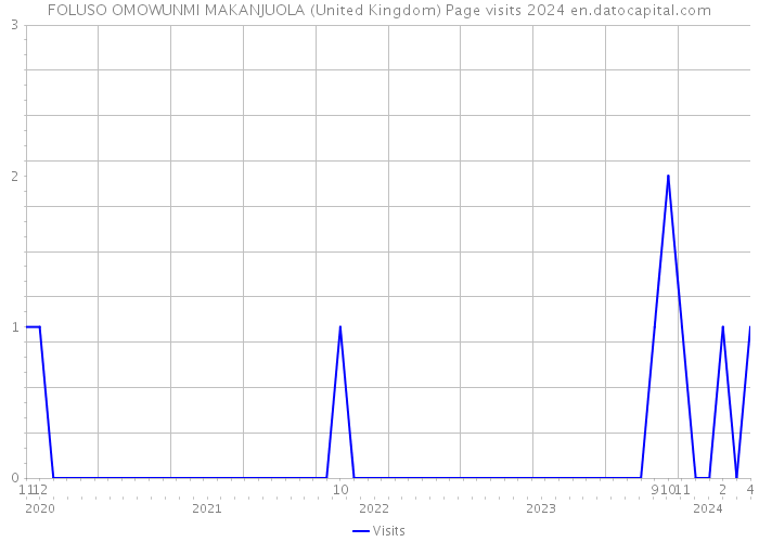 FOLUSO OMOWUNMI MAKANJUOLA (United Kingdom) Page visits 2024 