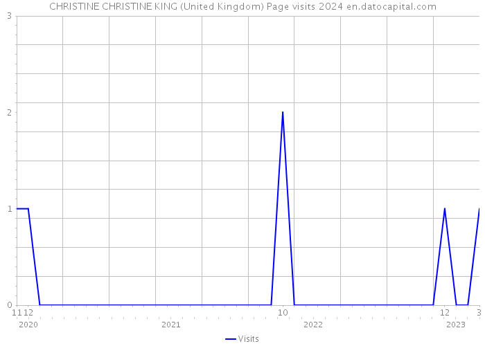 CHRISTINE CHRISTINE KING (United Kingdom) Page visits 2024 