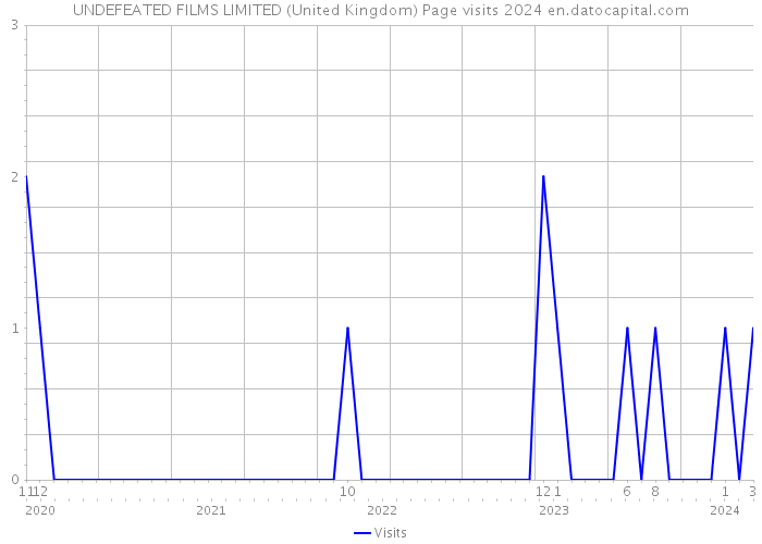 UNDEFEATED FILMS LIMITED (United Kingdom) Page visits 2024 