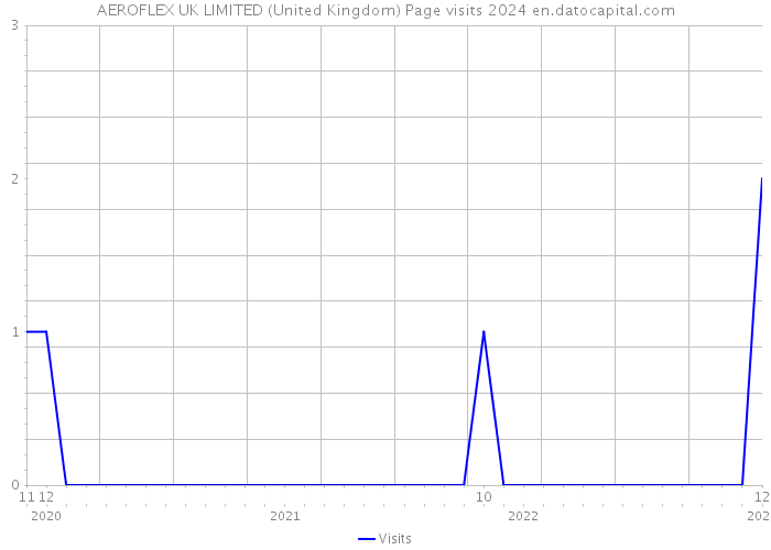 AEROFLEX UK LIMITED (United Kingdom) Page visits 2024 