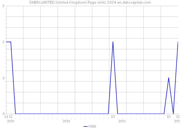 SABIN LIMITED (United Kingdom) Page visits 2024 