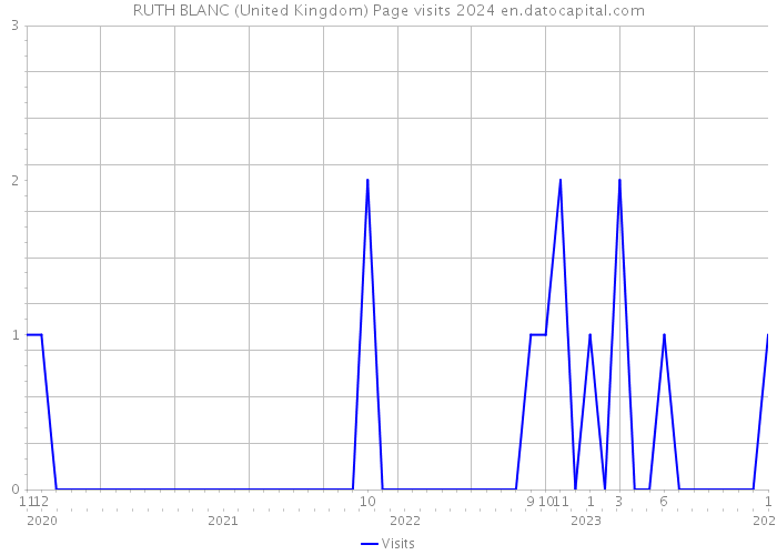 RUTH BLANC (United Kingdom) Page visits 2024 