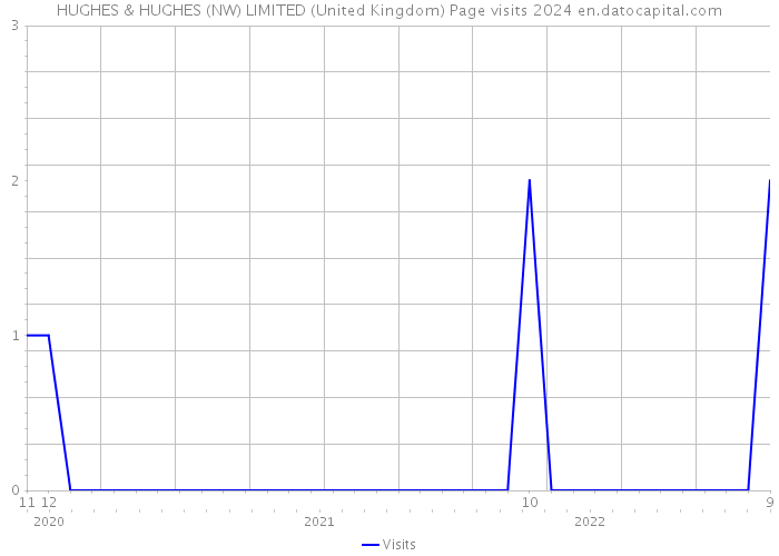 HUGHES & HUGHES (NW) LIMITED (United Kingdom) Page visits 2024 