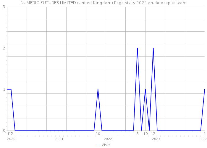 NUMERIC FUTURES LIMITED (United Kingdom) Page visits 2024 