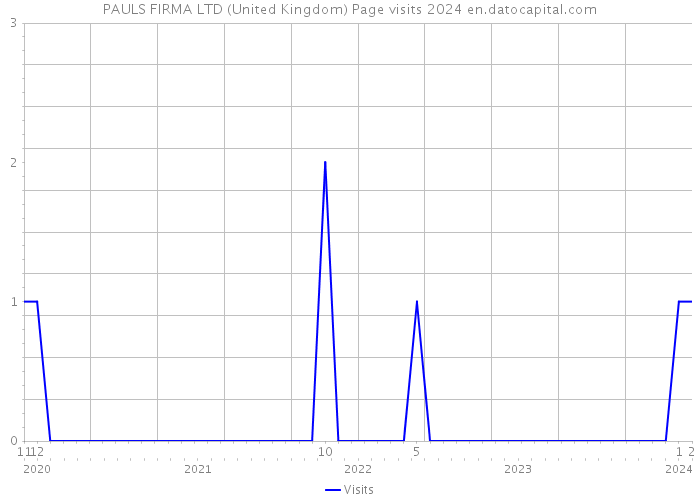PAULS FIRMA LTD (United Kingdom) Page visits 2024 