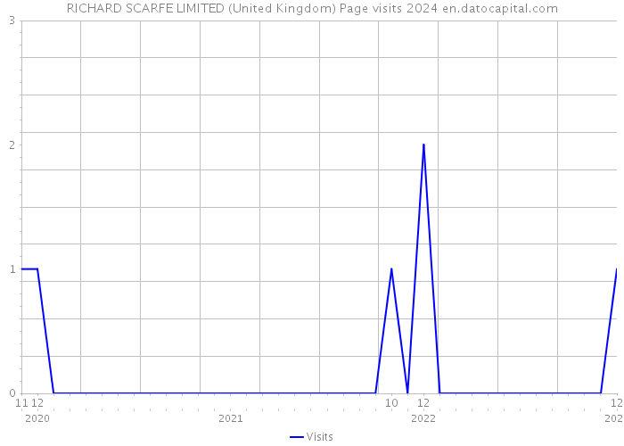 RICHARD SCARFE LIMITED (United Kingdom) Page visits 2024 