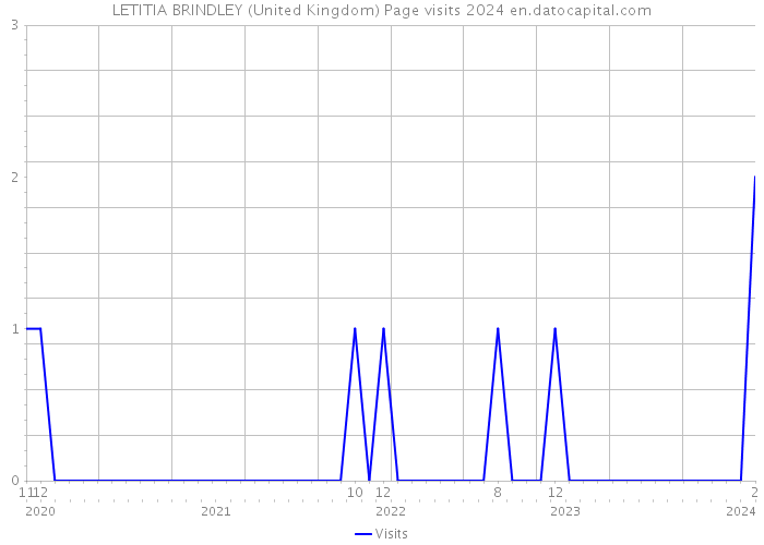LETITIA BRINDLEY (United Kingdom) Page visits 2024 