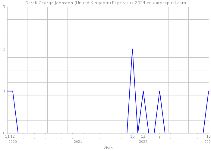 Derek George Johnston (United Kingdom) Page visits 2024 