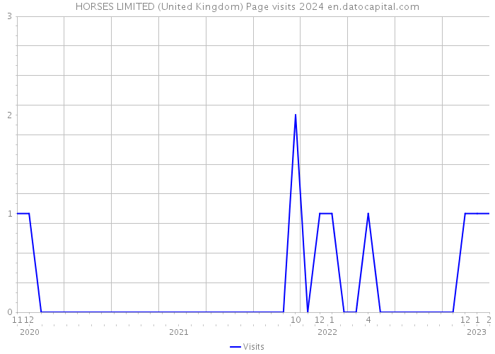 HORSES LIMITED (United Kingdom) Page visits 2024 