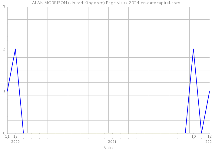 ALAN MORRISON (United Kingdom) Page visits 2024 