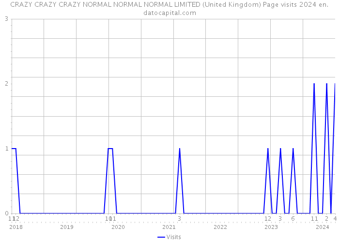 CRAZY CRAZY CRAZY NORMAL NORMAL NORMAL LIMITED (United Kingdom) Page visits 2024 
