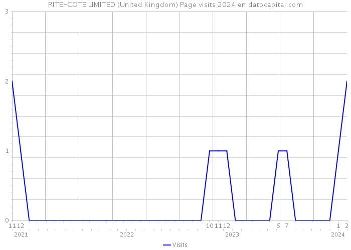 RITE-COTE LIMITED (United Kingdom) Page visits 2024 