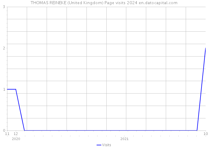 THOMAS REINEKE (United Kingdom) Page visits 2024 