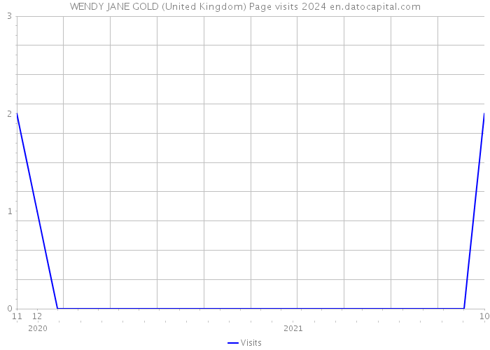 WENDY JANE GOLD (United Kingdom) Page visits 2024 