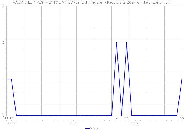 VAUXHALL INVESTMENTS LIMITED (United Kingdom) Page visits 2024 