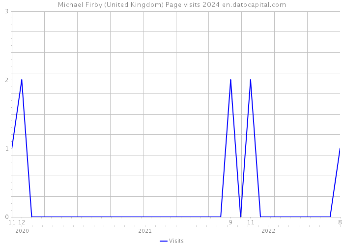 Michael Firby (United Kingdom) Page visits 2024 