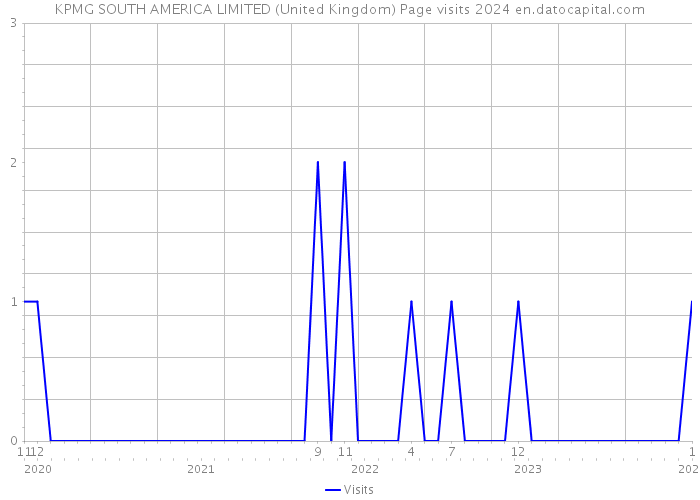 KPMG SOUTH AMERICA LIMITED (United Kingdom) Page visits 2024 